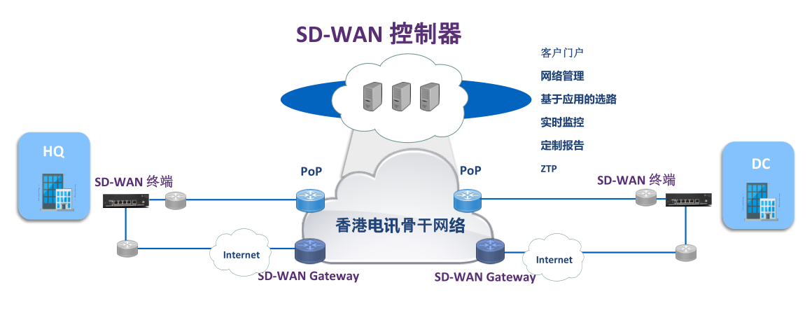 �ݺ�����SD-WAN�������
